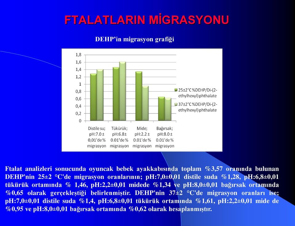 ve ph:8,0±0,01 bağırsak ortamında %0,65 olarak gerçekleştiği belirlenmiştir.