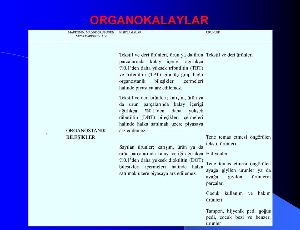 Tekstil ve deri ürünleri 6 ORGANOSTANİK BİLEŞİKLER Tekstil ve deri ürünleri; karışım, ürün ya da ürün parçalarında kalay içeriği ağırlıkça %0.