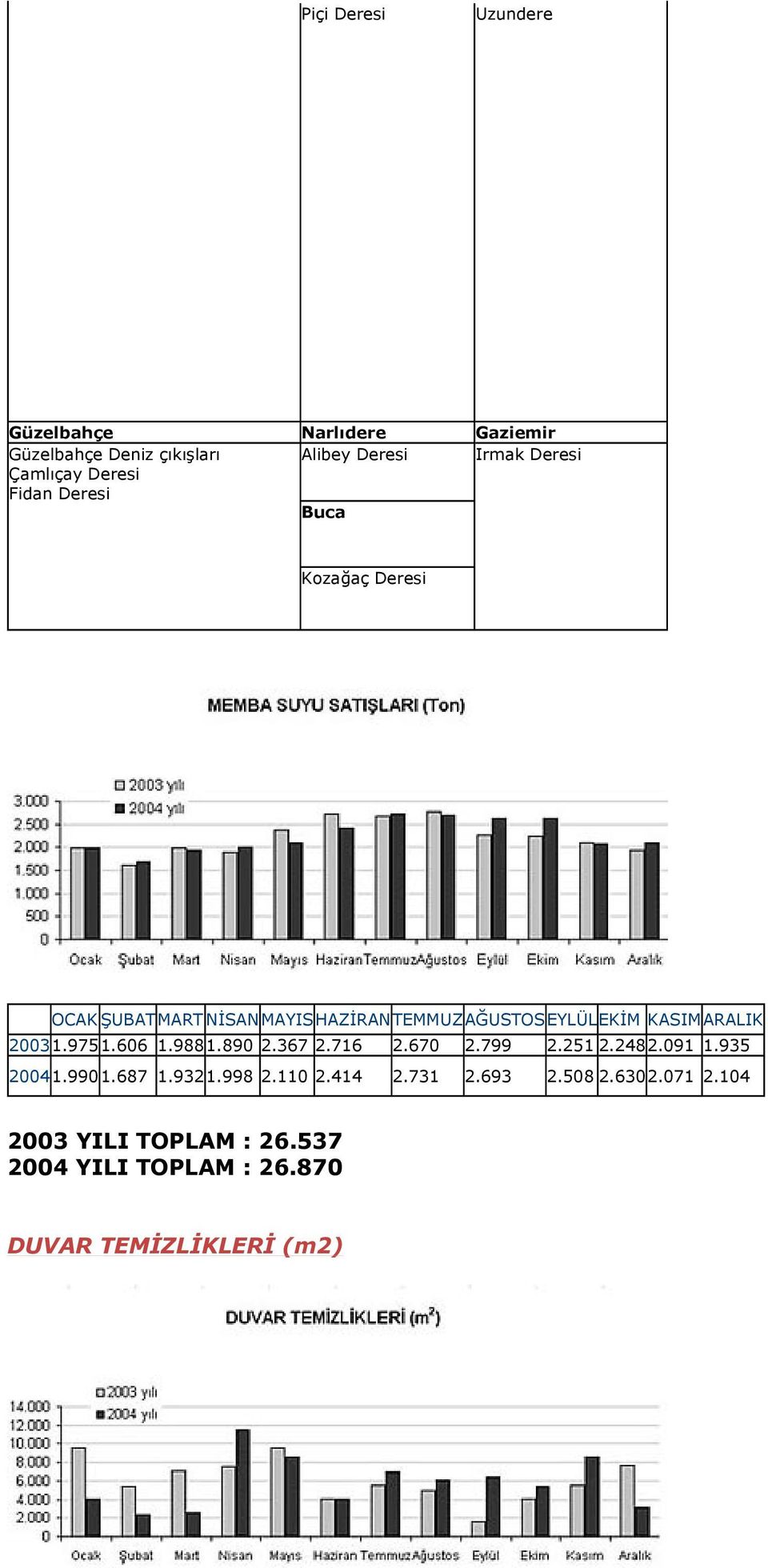 KASIMARALIK 20031.9751.606 1.9881.890 2.367 2.716 2.670 2.799 2.251 2.2482.091 1.935 20041.9901.687 1.9321.