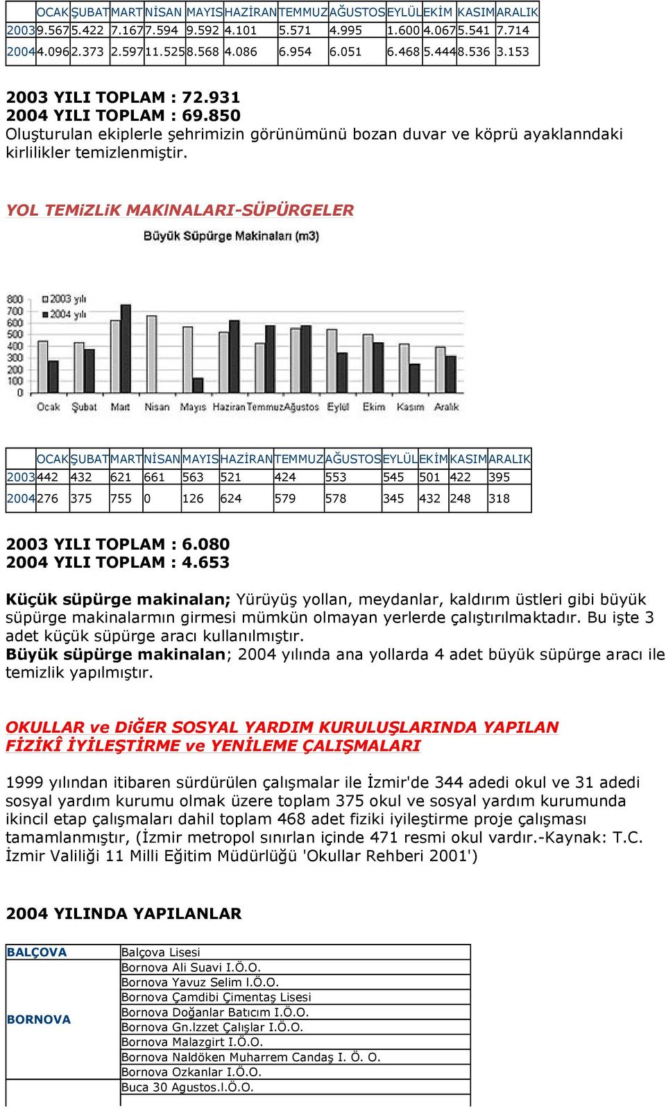 YOL TEMiZLiK MAKlNALARI-SÜPÜRGELER OCAKŞUBATMARTNİSANMAYISHAZİRANTEMMUZAĞUSTOSEYLÜLEKİMKASIMARALIK 2003442 432 621 661 563 521 424 553 545 501 422 395 2004276 375 755 0 126 624 579 578 345 432 248