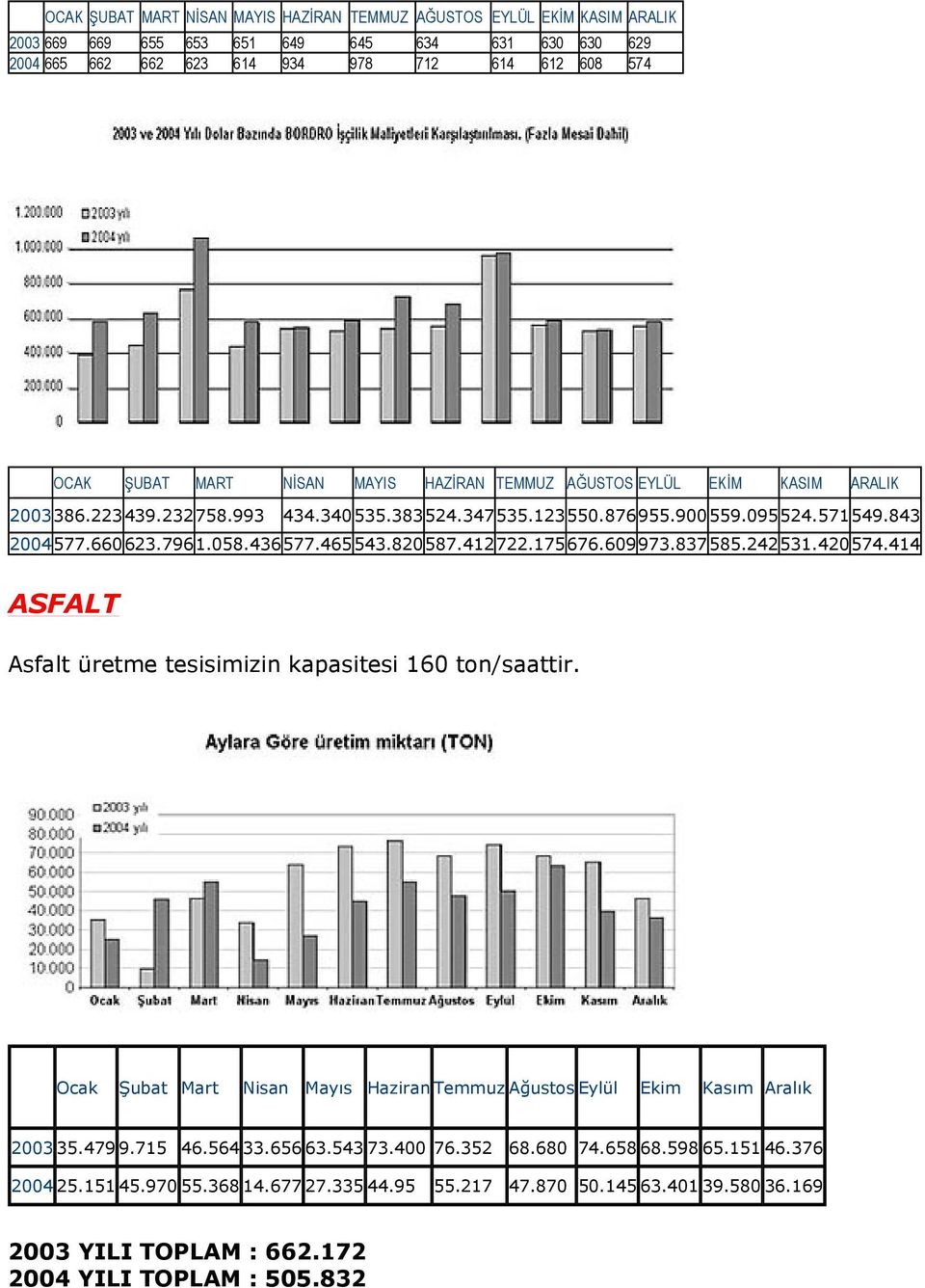 412722.175676.609973.837585.242531.420574.414 ASFALT Asfalt üretme tesisimizin kapasitesi 160 ton/saattir. Ocak Şubat Mart Nisan Mayıs HaziranTemmuz Ağustos Eylül Ekim Kasım Aralık 2003 35.479 9.