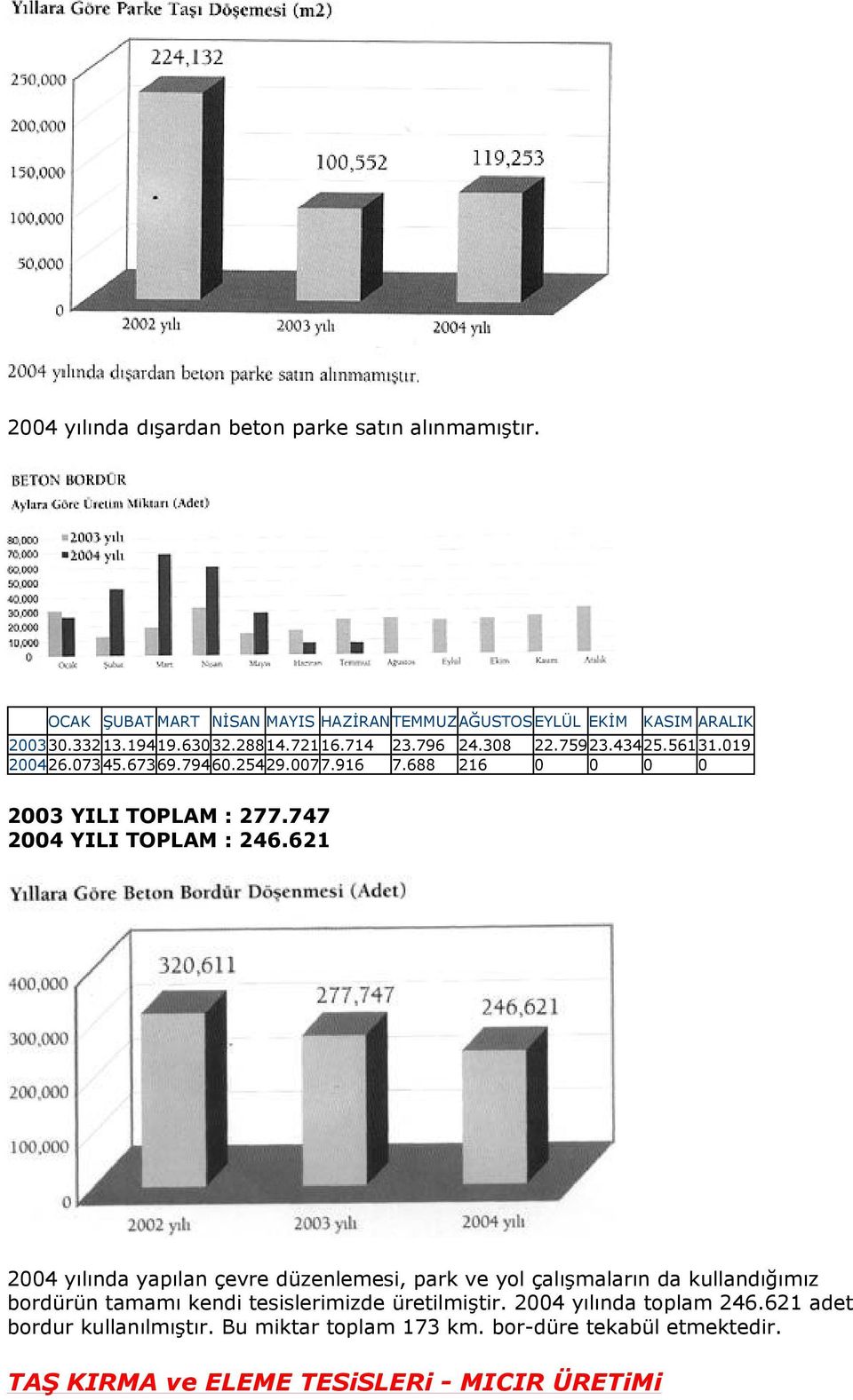 747 2004 YILI TOPLAM : 246.