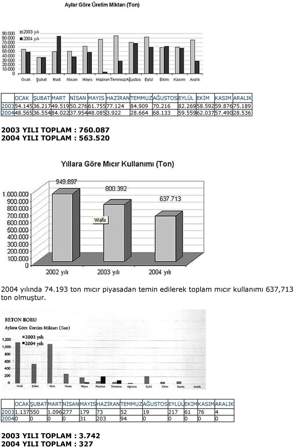 520 2004 yılında 74.193 ton mıcır piyasadan temin edilerek toplam mıcır kullanımı 637,713 ton olmuştur.