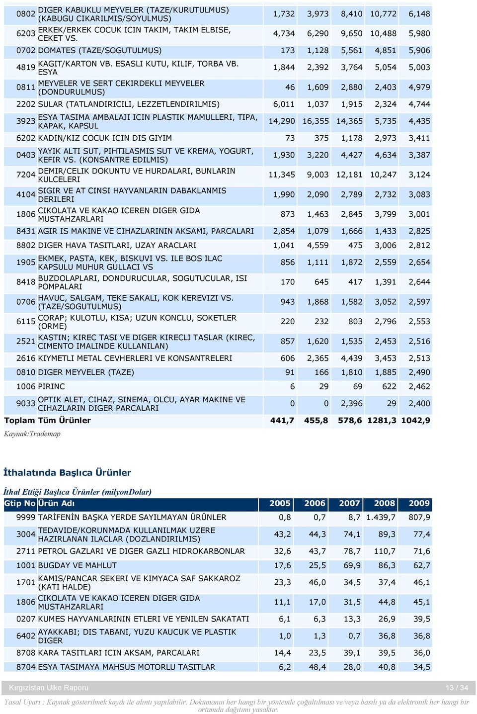 ESYA MEYVELER VE SERT CEKIRDEKLI MEYVELER (DONDURULMUS) 1,844 2,392 3,764 5,054 5,003 46 1,609 2,880 2,403 4,979 2202 SULAR (TATLANDIRICILI, LEZZETLENDIRILMIS) 6,011 1,037 1,915 2,324 4,744 3923 ESYA