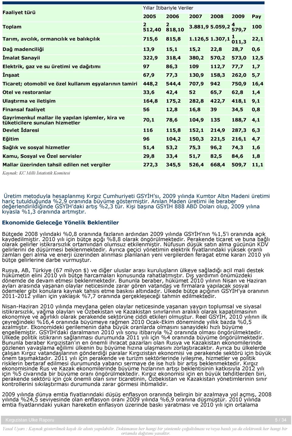 130,9 158,3 262,0 5,7 Ticaret; otomobil ve özel kullanım eşyalarının tamiri 448,2 544,4 707,9 942 750,9 16,4 Otel ve restoranlar 33,6 42,4 52 65,7 62,8 1,4 Ulaştırma ve iletişim 164,8 175,2 282,8