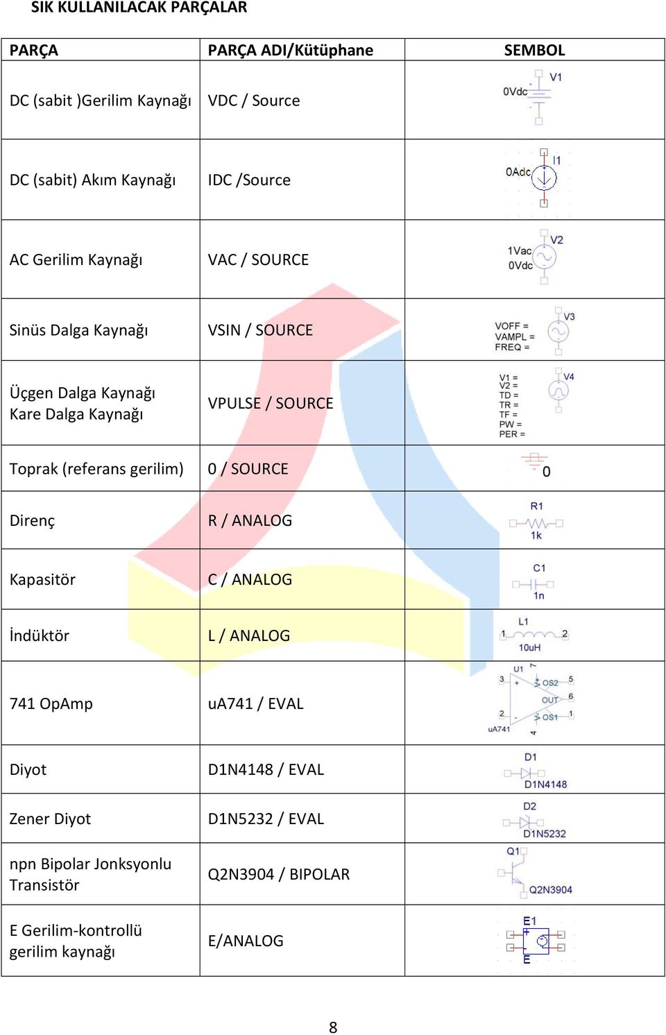 Toprak (referans gerilim) 0 / SOURCE Direnç R / ANALOG Kapasitör C / ANALOG İndüktör L / ANALOG 741 OpAmp ua741 / EVAL Diyot Zener