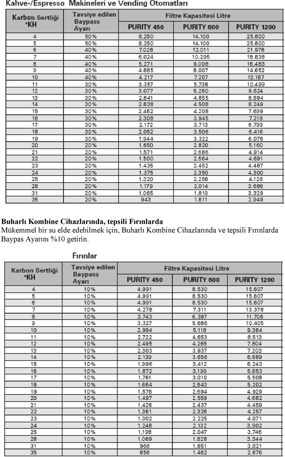 edebilmek için, Buharlı Kombine