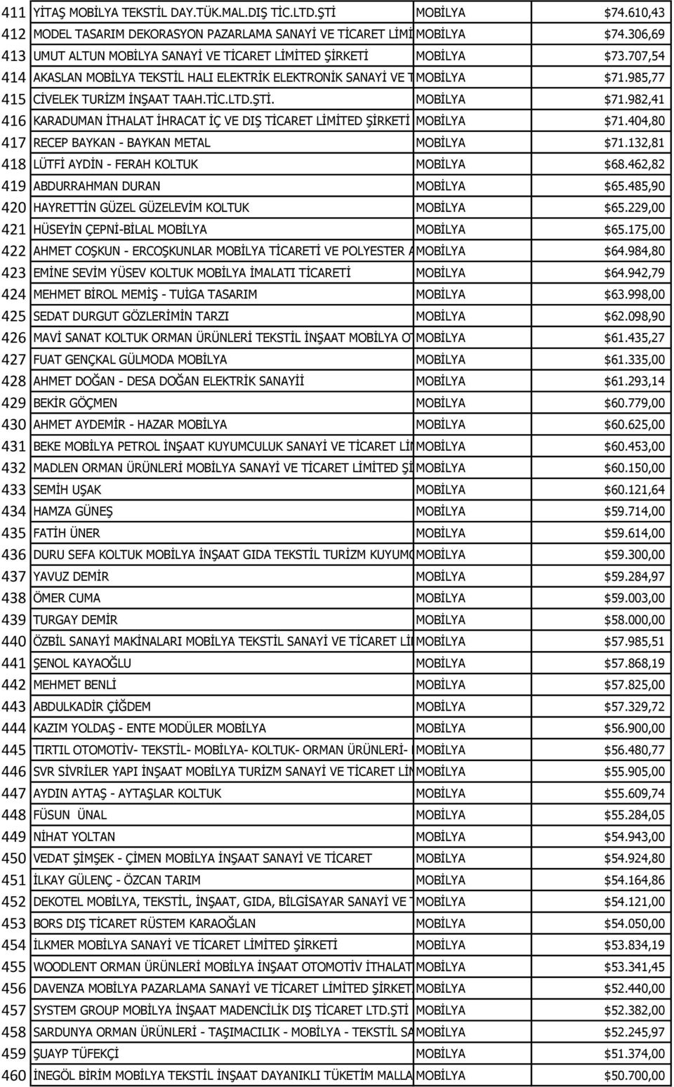 985,77 415 CİVELEK TURİZM İNŞAAT TAAH.TİC.LTD.ŞTİ. MOBİLYA $71.982,41 416 KARADUMAN İTHALAT İHRACAT İÇ VE DIŞ TİCARET LİMİTED ŞİRKETİ MOBİLYA $71.404,80 417 RECEP BAYKAN - BAYKAN METAL MOBİLYA $71.