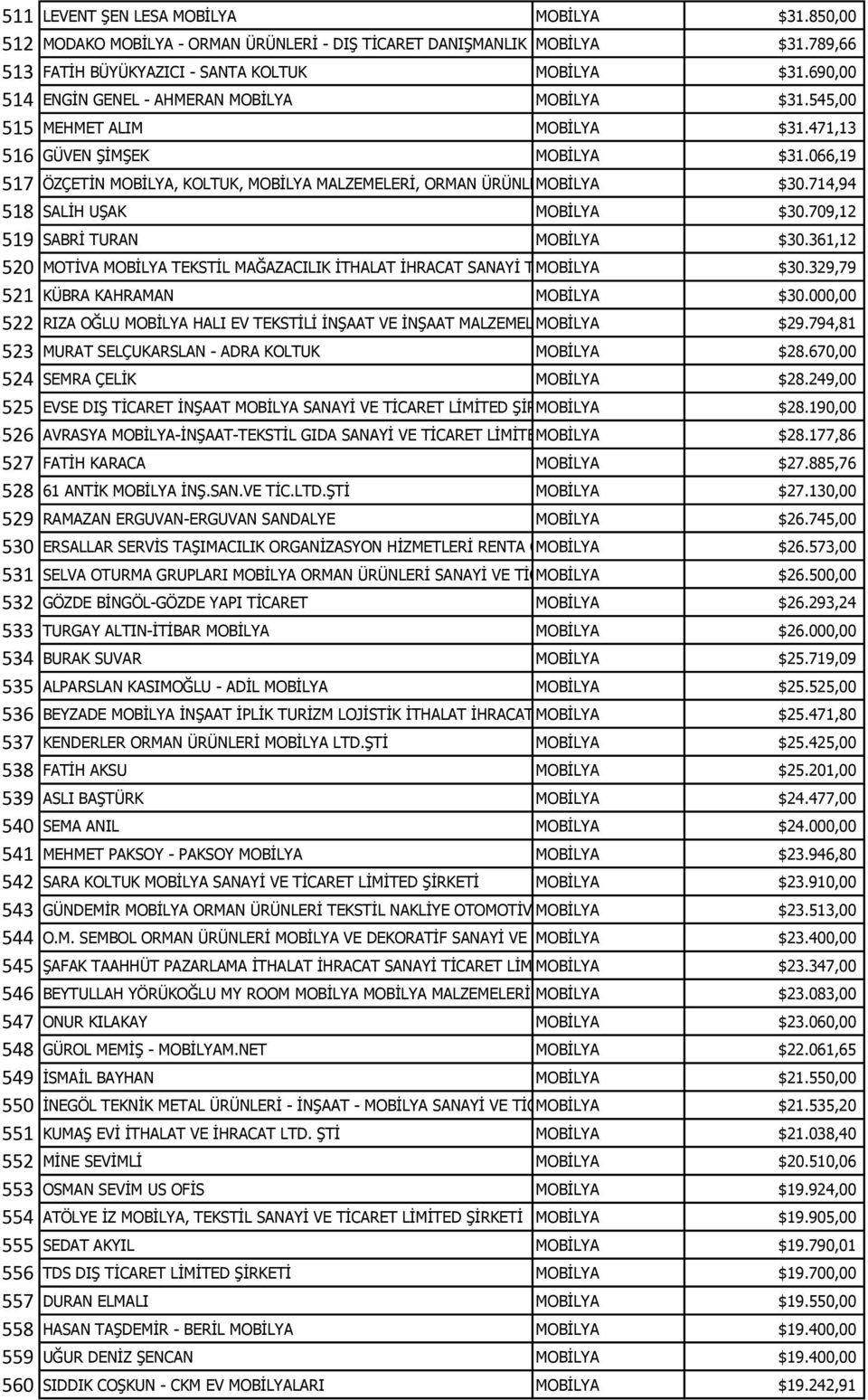 471,13 516 GÜVEN ŞİMŞEK MOBİLYA $31.066,19 517 ÖZÇETİN MOBİLYA, KOLTUK, MOBİLYA MALZEMELERİ, ORMAN ÜRÜNLERİ, MOBİLYA PAZARLAMA, NAKLİYE SANAYİ VE $30.