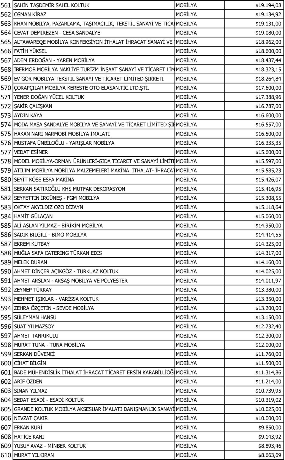 600,00 567 ADEM ERDOĞAN - YAREN MOBİLYA MOBİLYA $18.437,44 568 İBERMOB MOBİLYA NAKLİYE TURİZM İNŞAAT SANAYİ VE TİCARET LİMİTED MOBİLYA ŞİRKETİ $18.