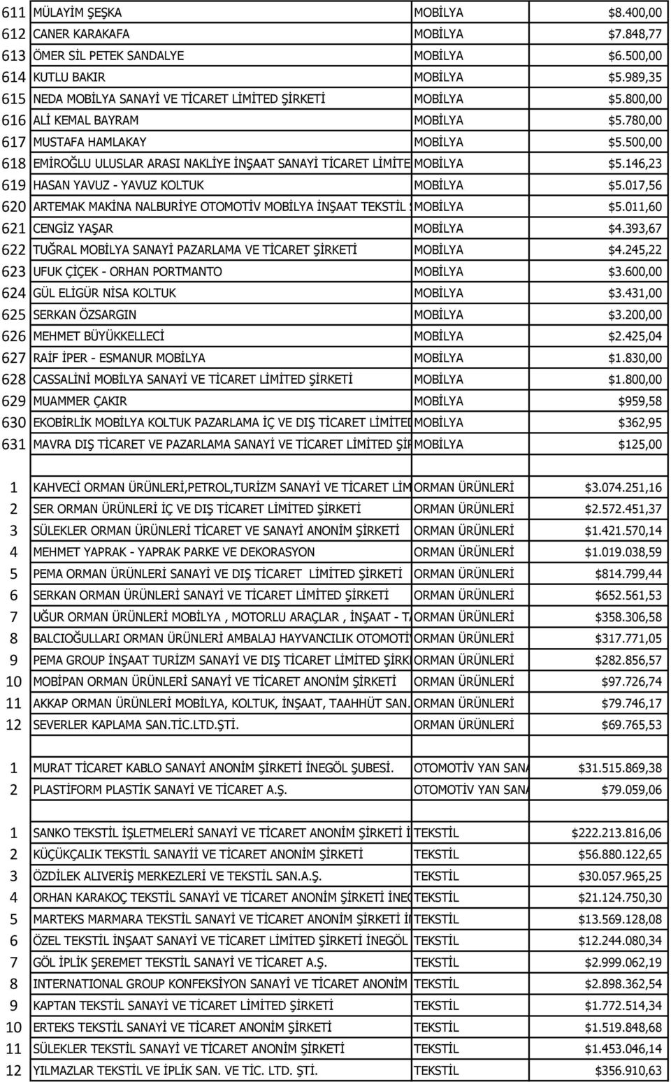 500,00 618 EMİROĞLU ULUSLAR ARASI NAKLİYE İNŞAAT SANAYİ TİCARET LİMİTED MOBİLYA ŞİRKETİ $5.146,23 619 HASAN YAVUZ - YAVUZ KOLTUK MOBİLYA $5.