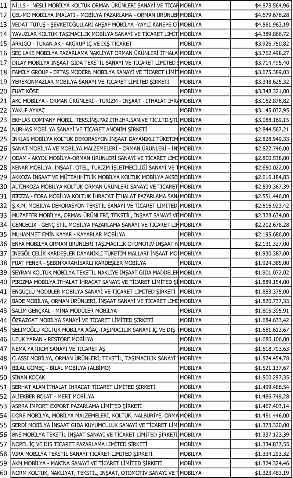 676,28 - PETROL ÜRÜNLERİ - DAYANIKLI TÜK 13 VEDAT TUTUŞ - ŞEVKETOĞULLARI AHŞAP MOBİLYA -YAYLI KANEPE OTURMA MOBİLYA GRUPLARI VE YATAK SANAYİ $4.581.