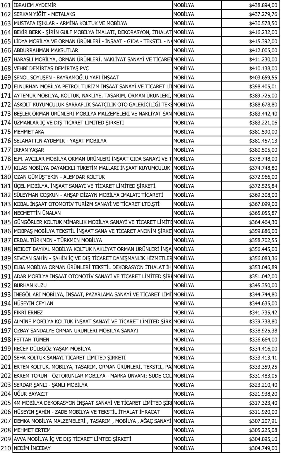 232,00 165 LİDYA MOBİLYA VE ORMAN ÜRÜNLERİ - İNŞAAT - GIDA - TEKSTİL - NAKLİYE MOBİLYA SANAYİ TİCARET LİMİTED ŞİRKETİ $415.392,00 166 ABDURRAHMAN MAKSUTLAR MOBİLYA $412.