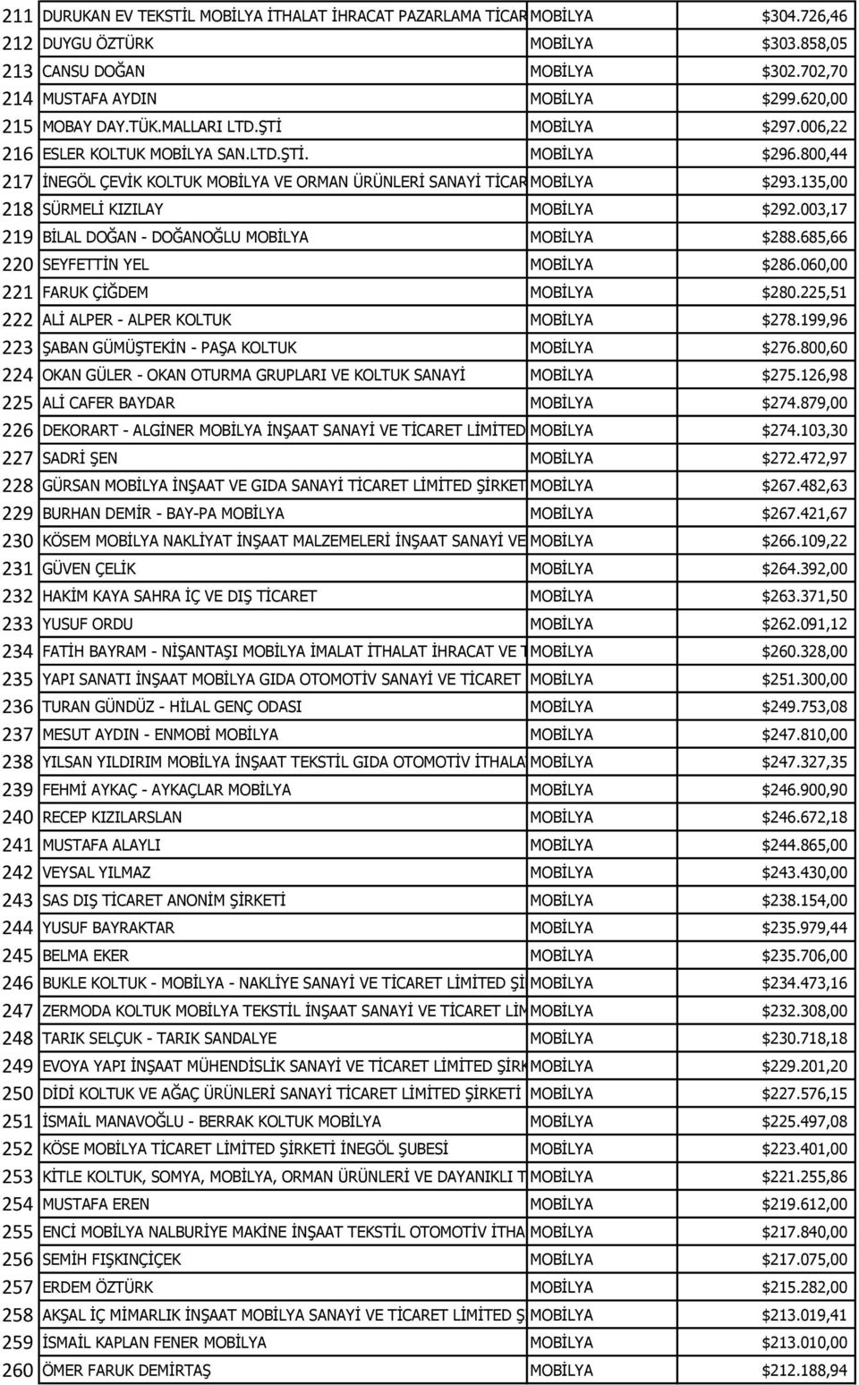 800,44 217 İNEGÖL ÇEVİK KOLTUK MOBİLYA VE ORMAN ÜRÜNLERİ SANAYİ TİCARET MOBİLYA LİMİTED ŞİRKETİ $293.135,00 218 SÜRMELİ KIZILAY MOBİLYA $292.003,17 219 BİLAL DOĞAN - DOĞANOĞLU MOBİLYA MOBİLYA $288.