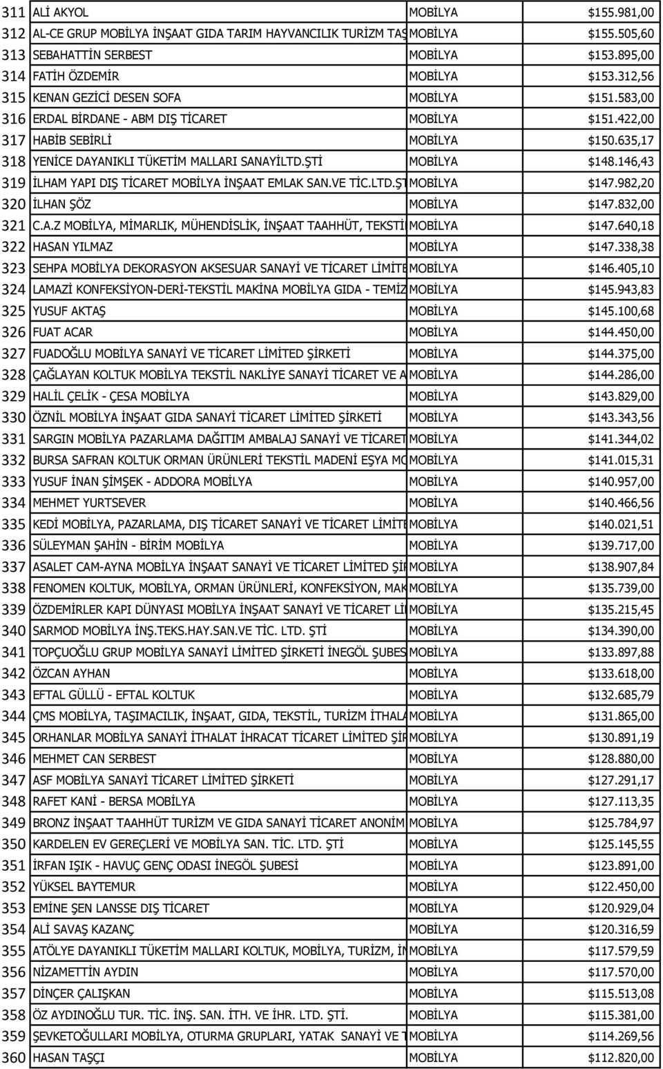 583,00 316 ERDAL BİRDANE - ABM DIŞ TİCARET MOBİLYA $151.422,00 317 HABİB SEBİRLİ MOBİLYA $150.635,17 318 YENİCE DAYANIKLI TÜKETİM MALLARI SANAYİLTD.ŞTİ MOBİLYA $148.