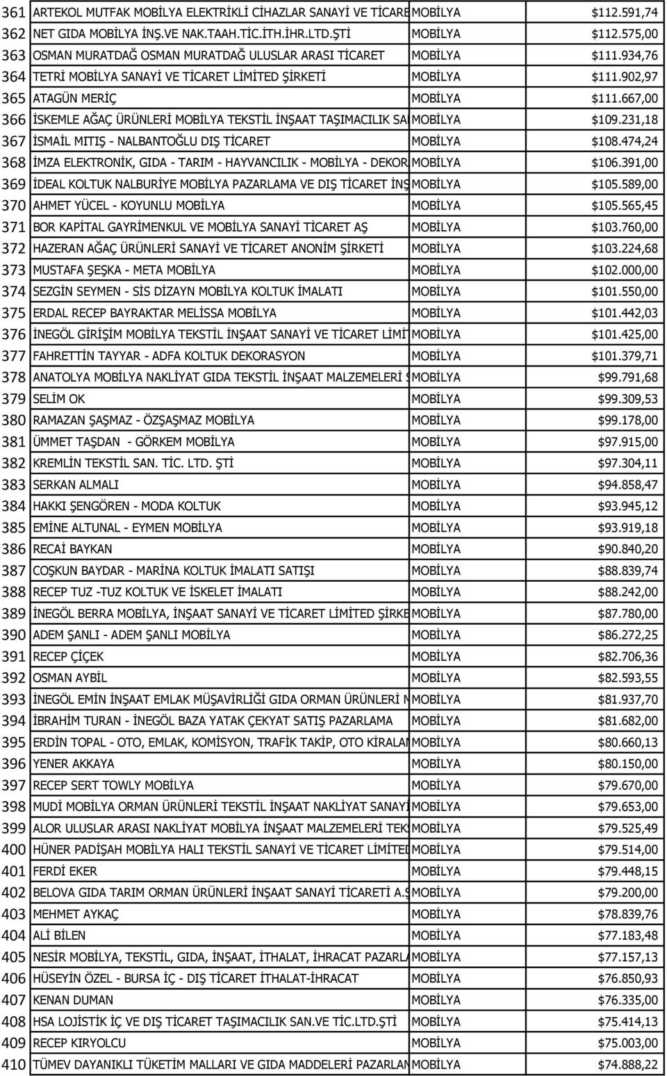 667,00 366 İSKEMLE AĞAÇ ÜRÜNLERİ MOBİLYA TEKSTİL İNŞAAT TAŞIMACILIK SANAYİ MOBİLYA VE TİCARET LİMİTED ŞİRKETİ $109.231,18 367 İSMAİL MITIŞ - NALBANTOĞLU DIŞ TİCARET MOBİLYA $108.