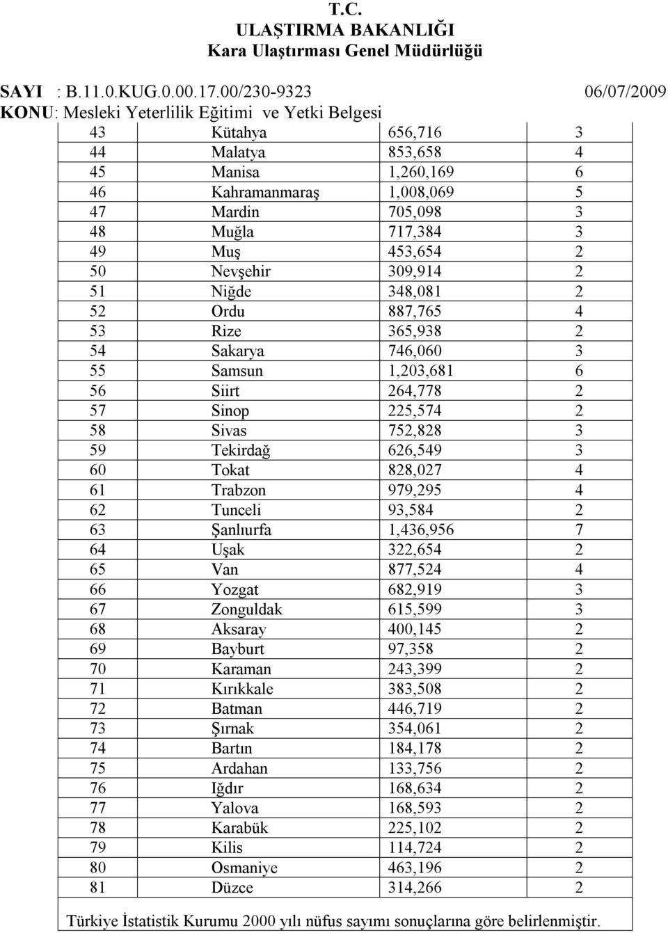 Tunceli 93,584 2 63 Şanlıurfa 1,436,956 7 64 Uşak 322,654 2 65 Van 877,524 4 66 Yozgat 682,919 3 67 Zonguldak 615,599 3 68 Aksaray 400,145 2 69 Bayburt 97,358 2 70 Karaman 243,399 2 71 Kırıkkale