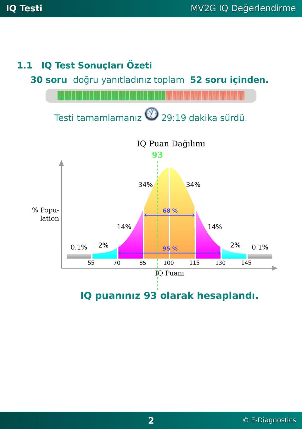 sürdü IQ Puan Dağılımı 93 % Population 01% 2% 14% 34% 55 70 85 100 115