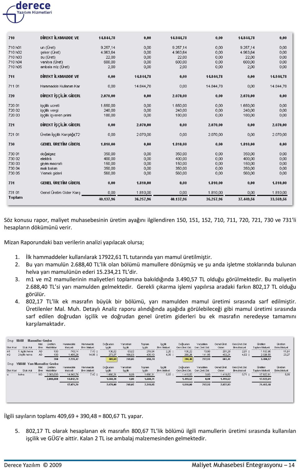 688,40 TL lik olan bölümü mamullere dönüşmüş ve şu anda işletme stoklarında bulunan helva yarı mamulünün ederi 15.234,21 TL dir. 3. m1 ve m2 mamullerinin maliyetleri toplamına bakıldığında 3.