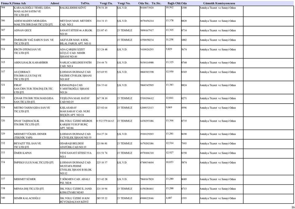 A BLOK NO:10 221 87 43 23 TEMMUZ 3890167917 13,305 8734 Antakya Ticaret ve Sanayi Odası 310 ÖMERLER YAĞ SABUN SAN. VE 314 ERCİN OTOM.SAN.VE AKEVLER MAH. 8.SOK. BİLAL FARUK APT.