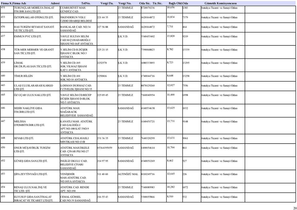 NO:34 SAMANDAĞ 227 56 88 SAMANDAĞ 6620164872 7,711 464 Antakya Ticaret ve Sanayi Odası 437 EMMUN PVC YAVUZ SULTAN SELİM CAD.M.ÇUHADAROĞLU İŞHANI NO:16/F Ş.K.V.D. 3340453402 13,820 9219 Antakya Ticaret ve Sanayi Odası 438 TÜR-MER MERMER VE GRANİT SAN.