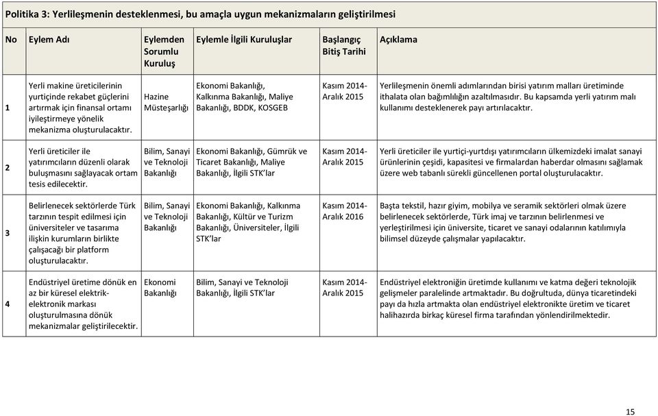 Hazine Müsteşarlığı, Kalkınma, Maliye, BDDK, KOSGEB Yerlileşmenin önemli adımlarından birisi yatırım malları üretiminde ithalata olan bağımlılığın azaltılmasıdır.