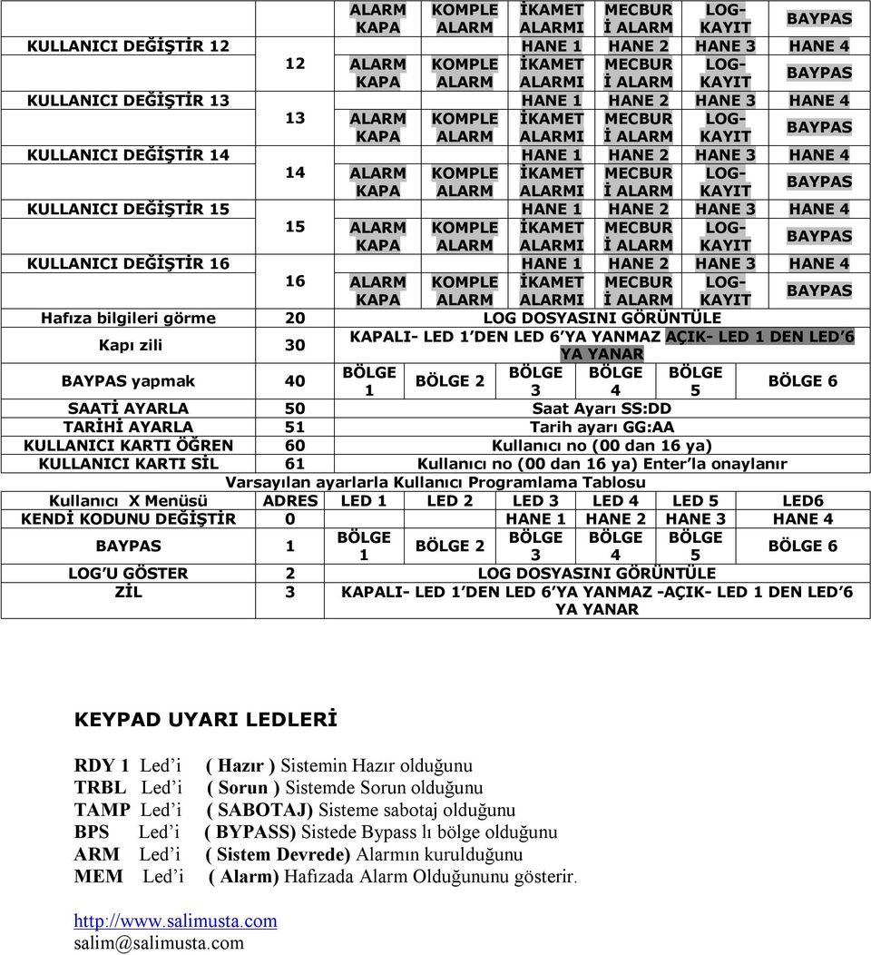 Hafıza bilgileri görme 20 LOG DOSYASINI GÖRÜNTÜLE Kapı zili 30 KAPALI- LED 1 DEN LED 6 YA YANMAZ AÇIK- LED 1 DEN LED 6 YA YANAR yapmak 40 BÖLGE BÖLGE BÖLGE BÖLGE BÖLGE 2 1 3 4 5 BÖLGE 6 SAATİ AYARLA