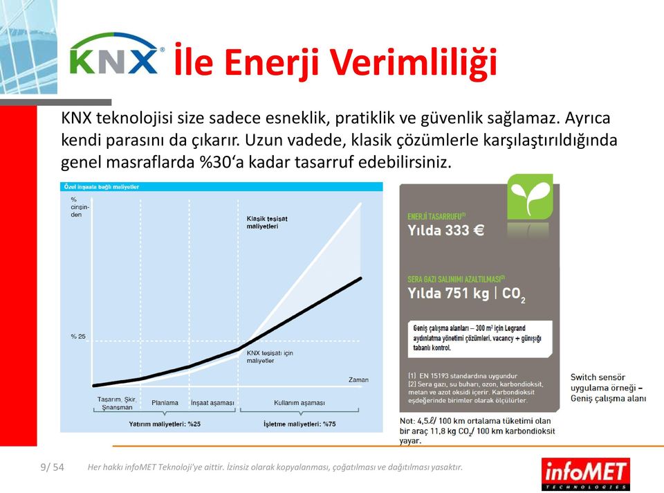 Uzun vadede, klasik çözümlerle karşılaştırıldığında genel masraflarda %30 a kadar