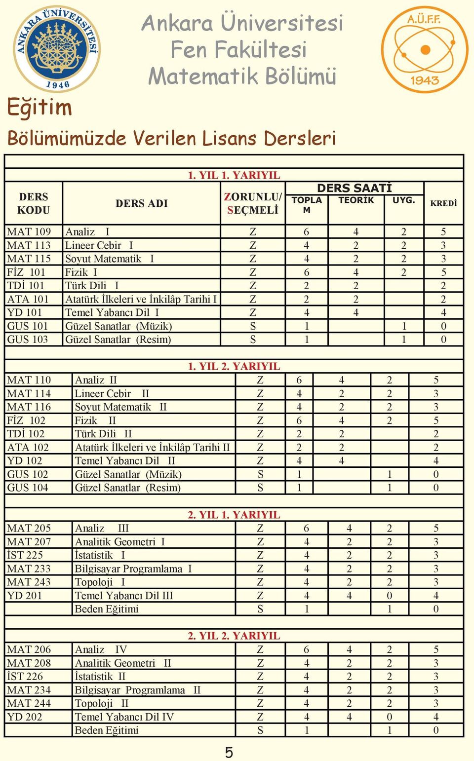 2 YD 101 Temel Yabanc Dil I Z 4 4 4 GUS 101 Güzel Sanatlar (Müzik) S 1 1 0 GUS 103 Güzel Sanatlar (Resim) S 1 1 0 1. YIL 2.