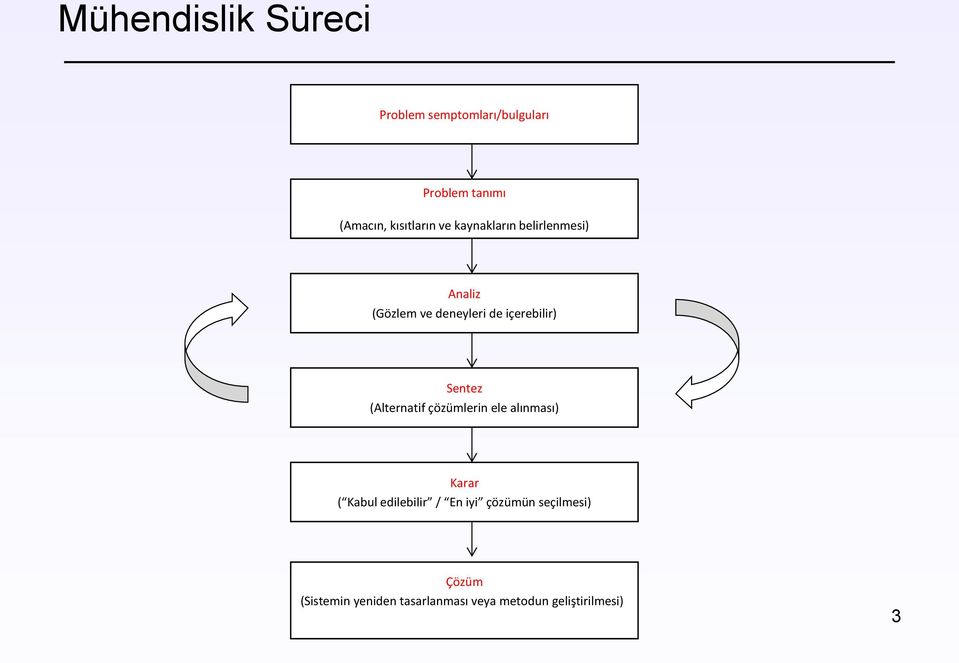 içerebilir) Sentez (Alternatif çözümlerin ele alınması) Karar ( Kabul