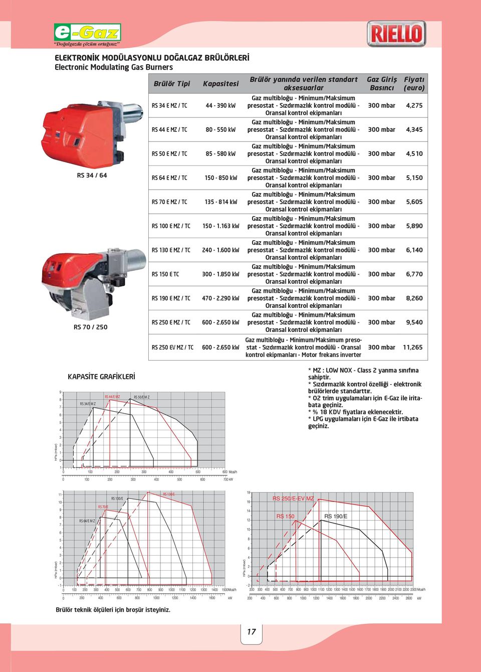 4,345 RS 50 E MZ / TC 85-580 kw Gaz multibloğu - Minimum/Maksimum presostat - Sızdırmazlık kontrol modülü - 300 mbar 4,510 RS 34 / 64 RS 64 E MZ / TC 150-850 kw Gaz multibloğu - Minimum/Maksimum