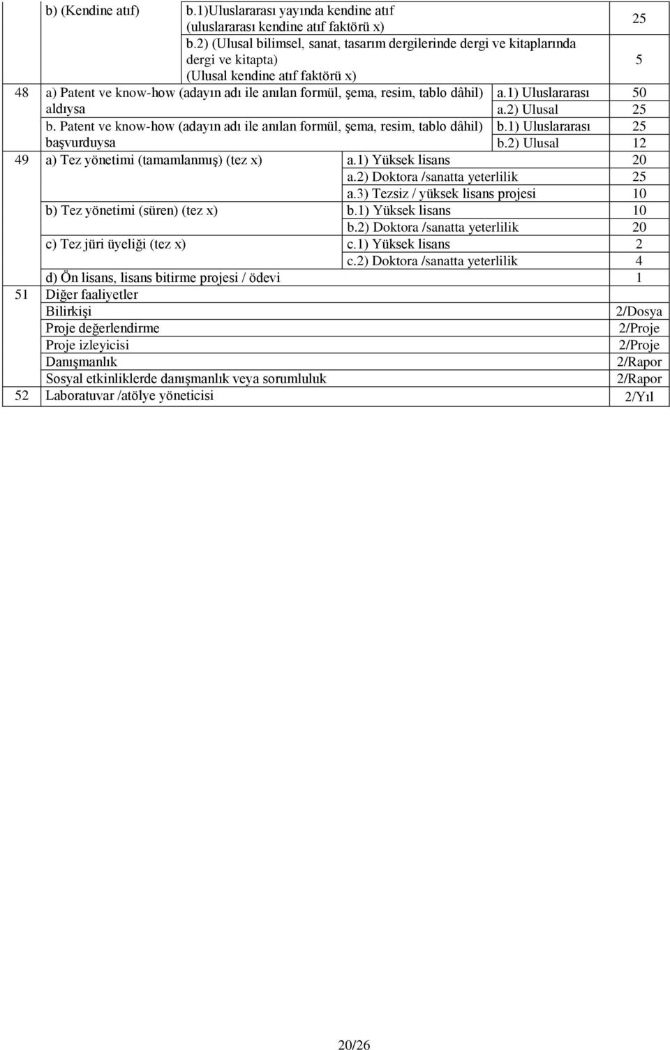 dâhil) a.1) Uluslararası 50 aldıysa a.2) Ulusal 25 b. Patent ve know-how (adayın adı ile anılan formül, şema, resim, tablo dâhil) b.1) Uluslararası 25 başvurduysa b.