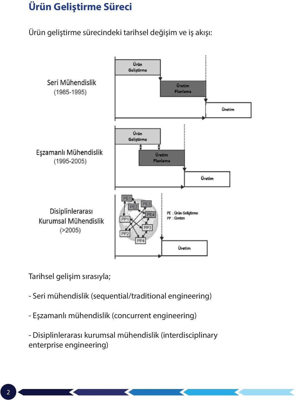 (sequential/traditional engineering) - Eşzamanlı mühendislik (concurrent