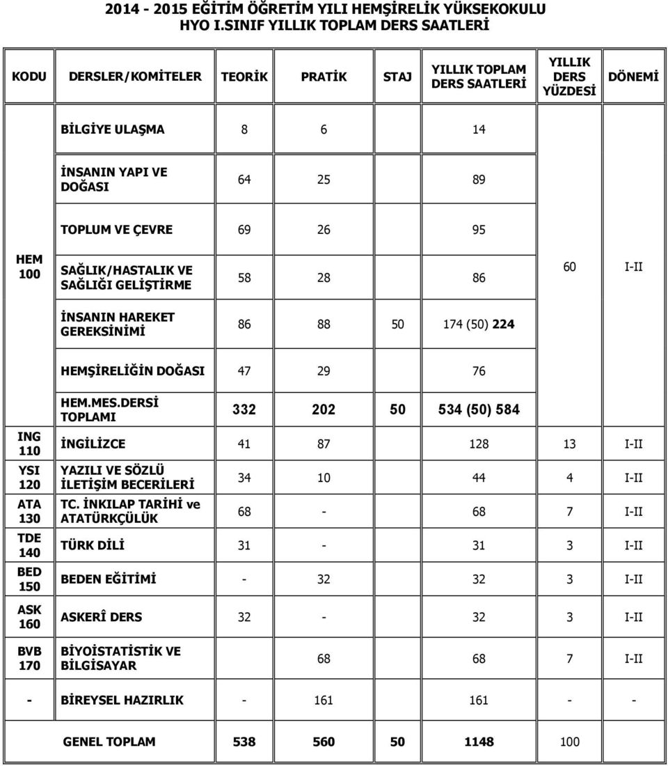 ÇEVRE 69 26 95 HEM 100 SAĞLIK/HASTALIK VE SAĞLIĞI GELİŞTİRME 58 28 86 60 I-II İNSANIN HAREKET GEREKSİNİMİ 86 88 50 174 (50) 224 HEMŞİRELİĞİN DOĞASI 47 29 76 ING 110 YSI 120 ATA 130 TDE 140 BED 150