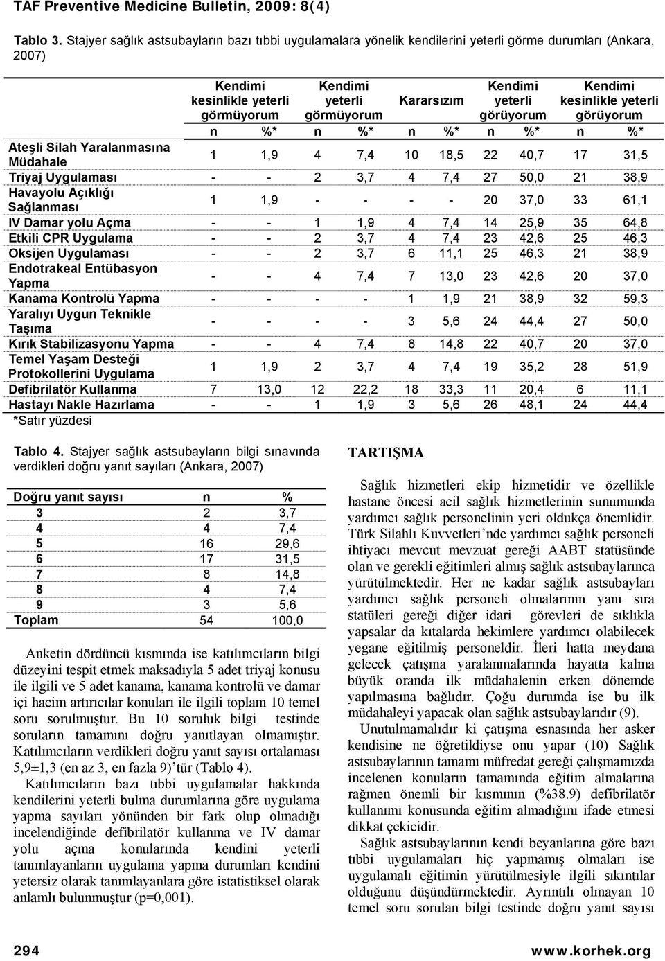 kesinlikle yeterli görüyorum n %* n %* n %* n %* n %* Ateşli Silah Yaralanmasına Müdahale 1 1,9 4 7,4 10 18,5 22 40,7 17 31,5 Triyaj Uygulaması - - 2 3,7 4 7,4 27 50,0 21 38,9 Havayolu Açıklığı