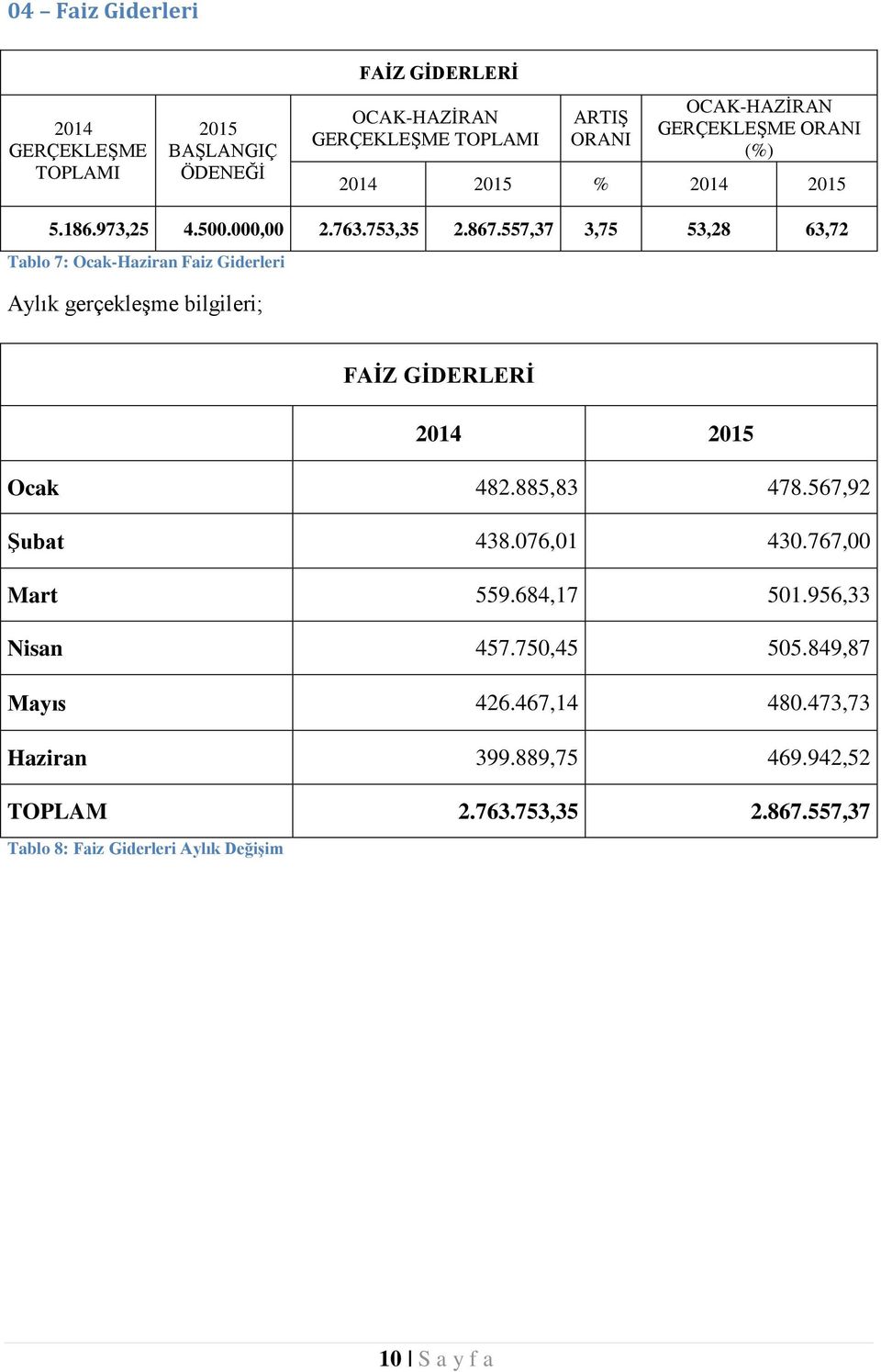 557,37 3,75 53,28 63,72 Tablo 7: Ocak-Haziran Faiz Giderleri Aylık gerçekleşme bilgileri; FAİZ GİDERLERİ 2014 2015 Ocak 482.885,83 478.