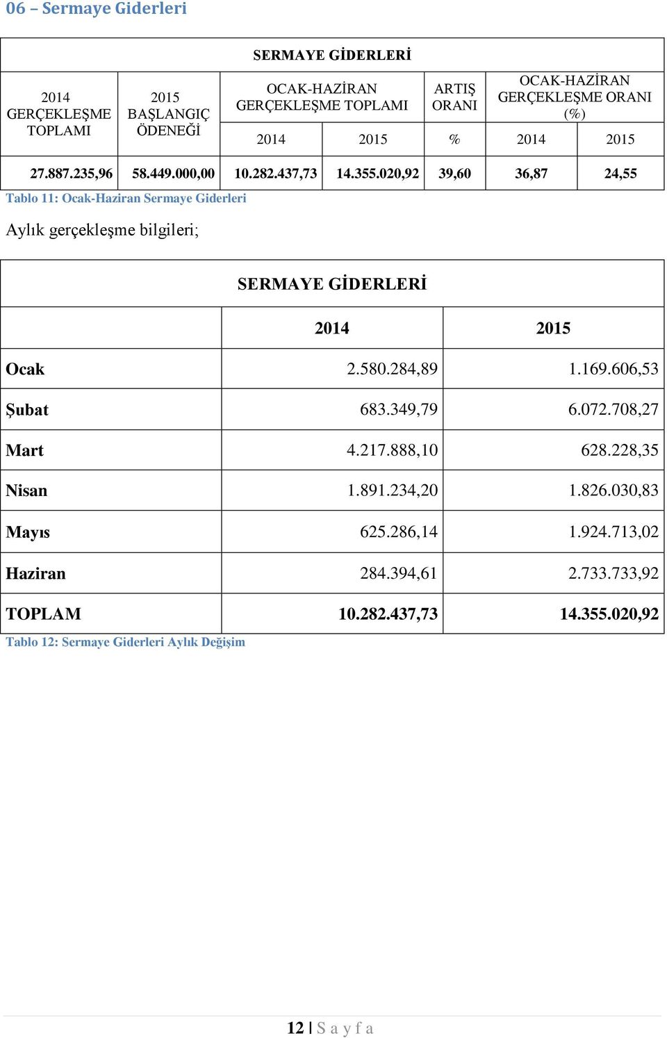 020,92 39,60 36,87 24,55 Tablo 11: Ocak-Haziran Sermaye Giderleri Aylık gerçekleşme bilgileri; SERMAYE GİDERLERİ 2014 2015 Ocak 2.580.284,89 1.169.