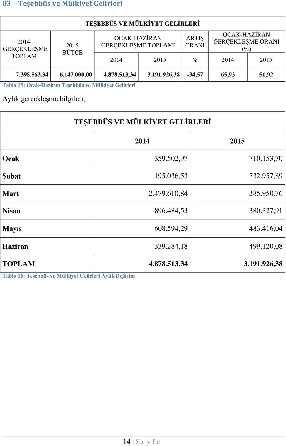 926,38-34,57 65,93 51,92 Tablo 15: Ocak-Haziran Teşebbüs ve Mülkiyet Gelirleri Aylık gerçekleşme bilgileri; TEŞEBBÜS VE MÜLKİYET GELİRLERİ 2014 2015 Ocak 359.