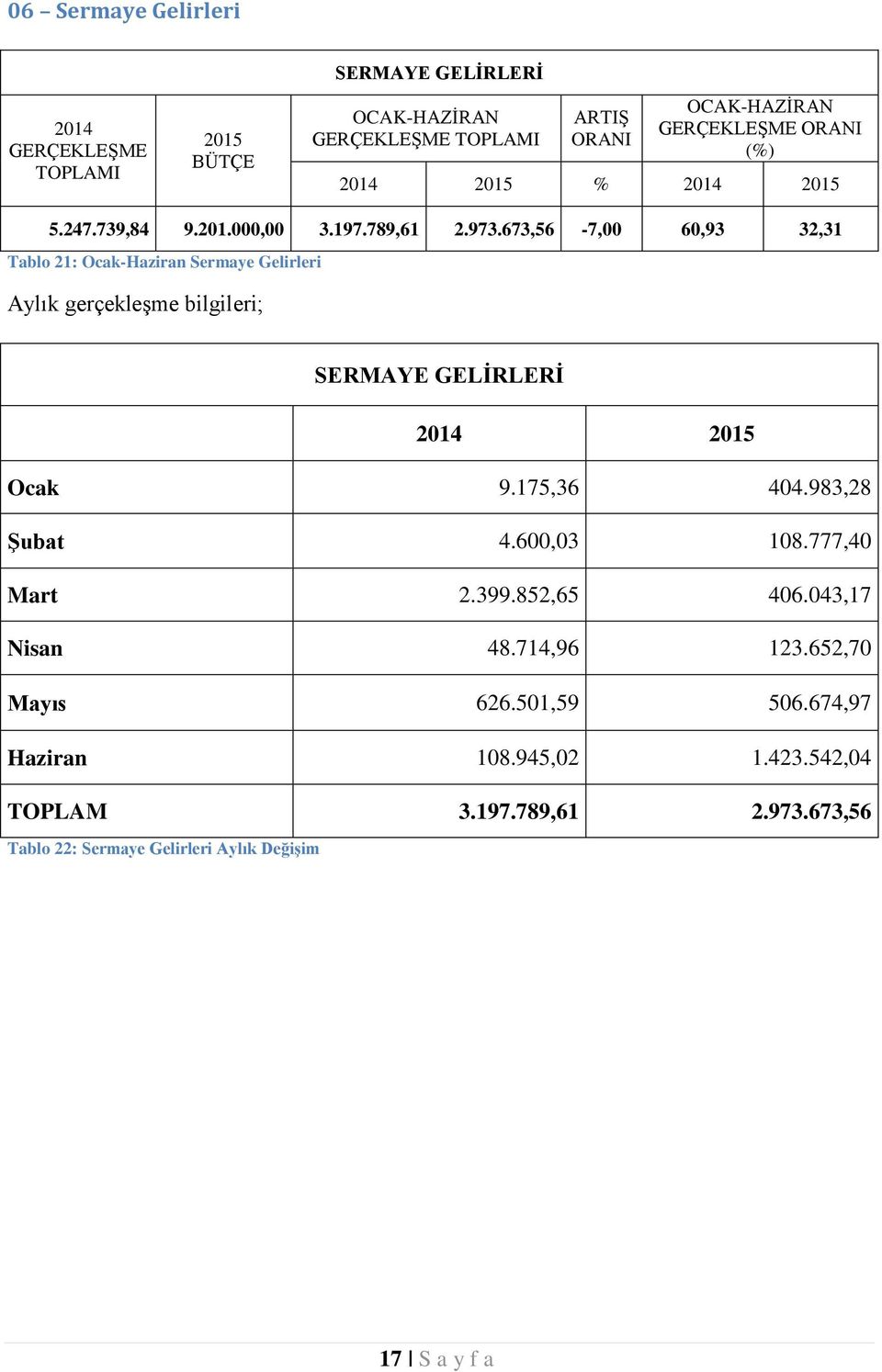 673,56-7,00 60,93 32,31 Tablo 21: Ocak-Haziran Sermaye Gelirleri Aylık gerçekleşme bilgileri; SERMAYE GELİRLERİ 2014 2015 Ocak 9.175,36 404.