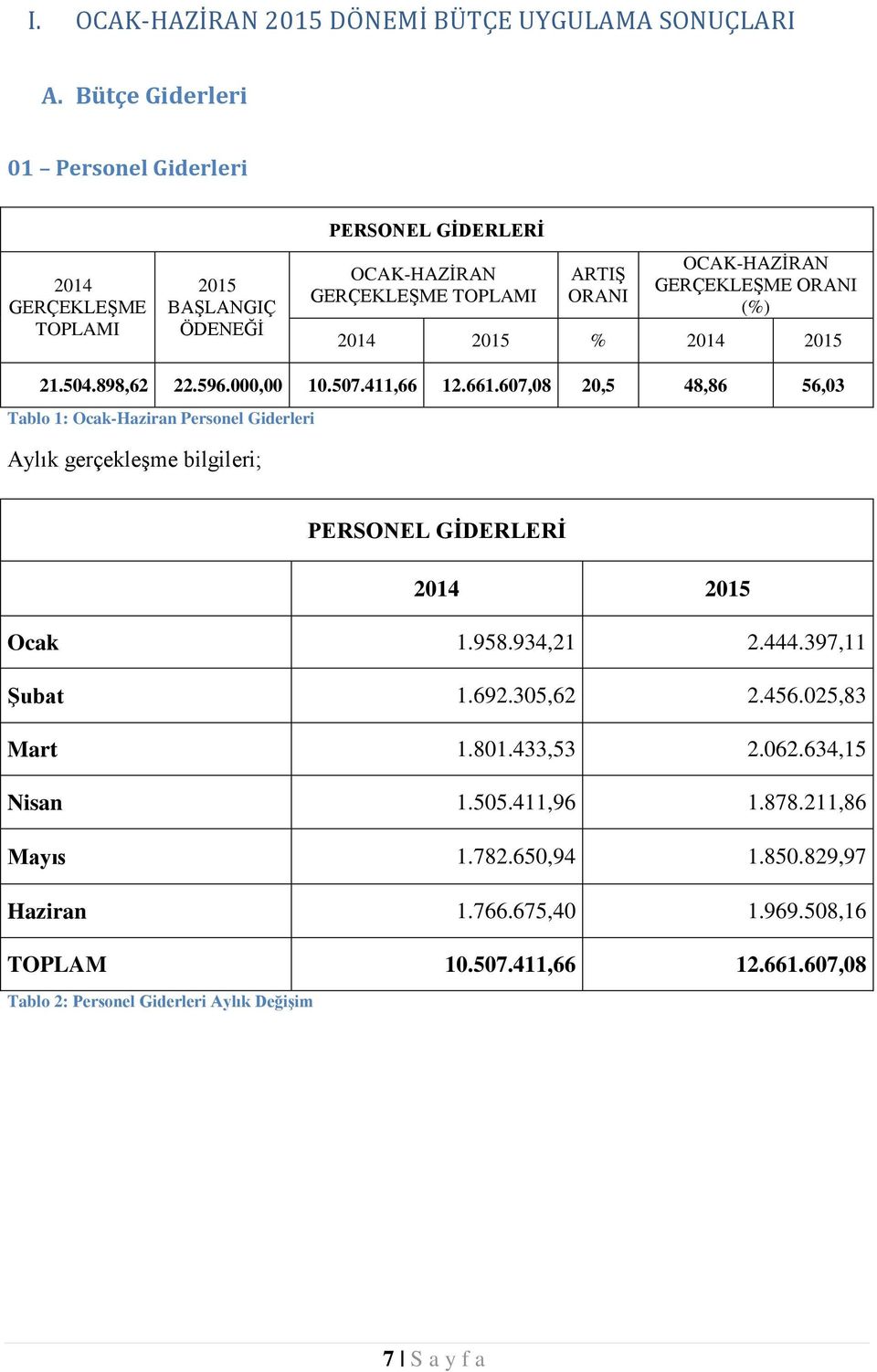 % 2014 2015 21.504.898,62 22.596.000,00 10.507.411,66 12.661.