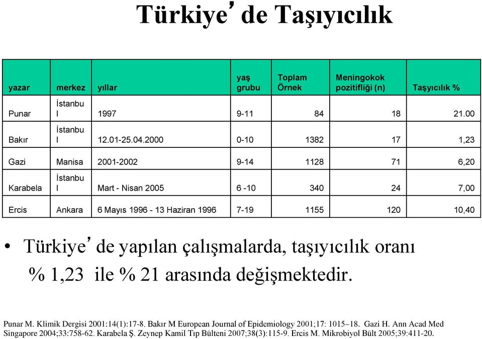 1155 120 10,40 Türkiye de yapılan çalışmalarda, taşıyıcılık oranı % 1,23 ile % 21 arasında değişmektedir. Punar M. Klimik Dergisi 2001:14(1):17-8.