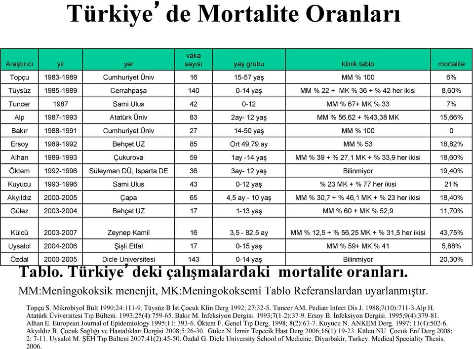 MM % 100 0 Ersoy 1989-1992 Behçet UZ 85 Ort 49,79 ay MM % 53 18,82% Alhan 1989-1993 Çukurova 59 1ay -14 yaş MM % 39 + % 27,1 MK + % 33,9 her ikisi 18,60% Öktem 1992-1996 Süleyman DÜ, Isparta DE 36