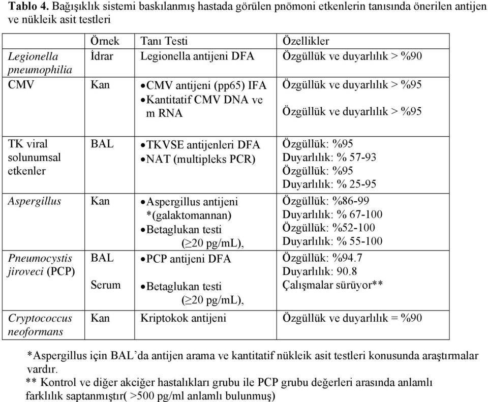 duyarlılık > %90 pneumophilia CMV Kan CMV antijeni (pp65) IFA Kantitatif CMV DNA ve m RNA Özgüllük ve duyarlılık > %95 Özgüllük ve duyarlılık > %95 TK viral solunumsal etkenler BAL TKVSE antijenleri