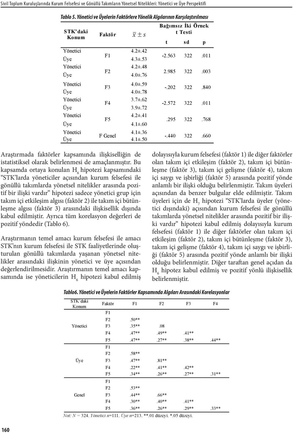 1±.60 4.1±.36 F Genel Üye 4.1±.50 Bağımsız İki Örnek t Testi t sd p -2.563 322.011 2.985 322.003 -.202 322.840-2.572 322.011.295 322.768 -.440 322.