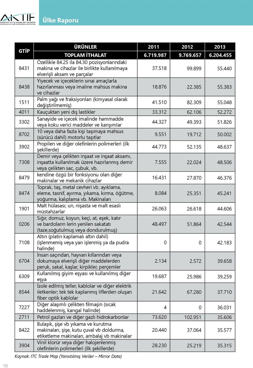 383 ve cihazlar 1511 Palm yağı ve fraksiyonları (kimyasal olarak değiştirilmemiş) 41.510 82.309 55.048 4011 Kauçuktan yeni dış lastikler 33.312 62.106 52.