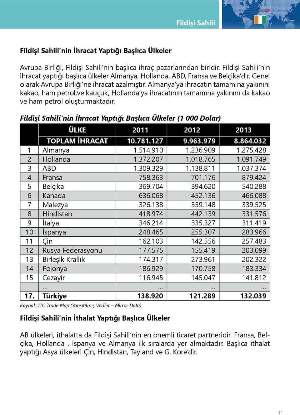 Almanya ya ihracatın tamamına yakınını kakao, ham petrol,ve kauçuk, Hollanda ya ihracatının tamamına yakınını da kakao ve ham petrol oluşturmaktadır.