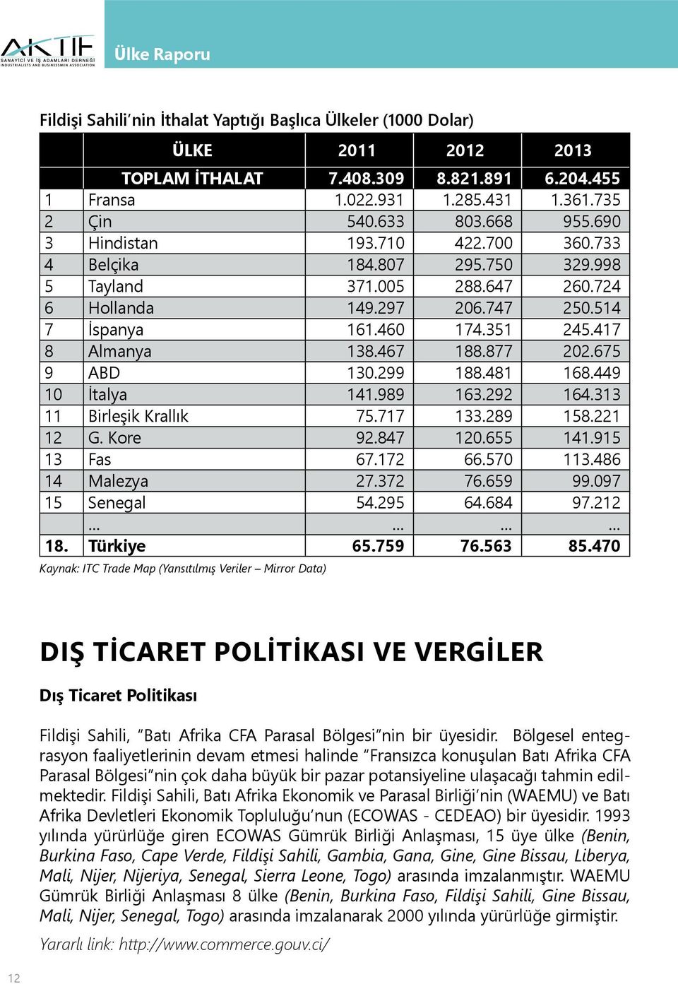 877 202.675 9 ABD 130.299 188.481 168.449 10 İtalya 141.989 163.292 164.313 11 Birleşik Krallık 75.717 133.289 158.221 12 G. Kore 92.847 120.655 141.915 13 Fas 67.172 66.570 113.486 14 Malezya 27.