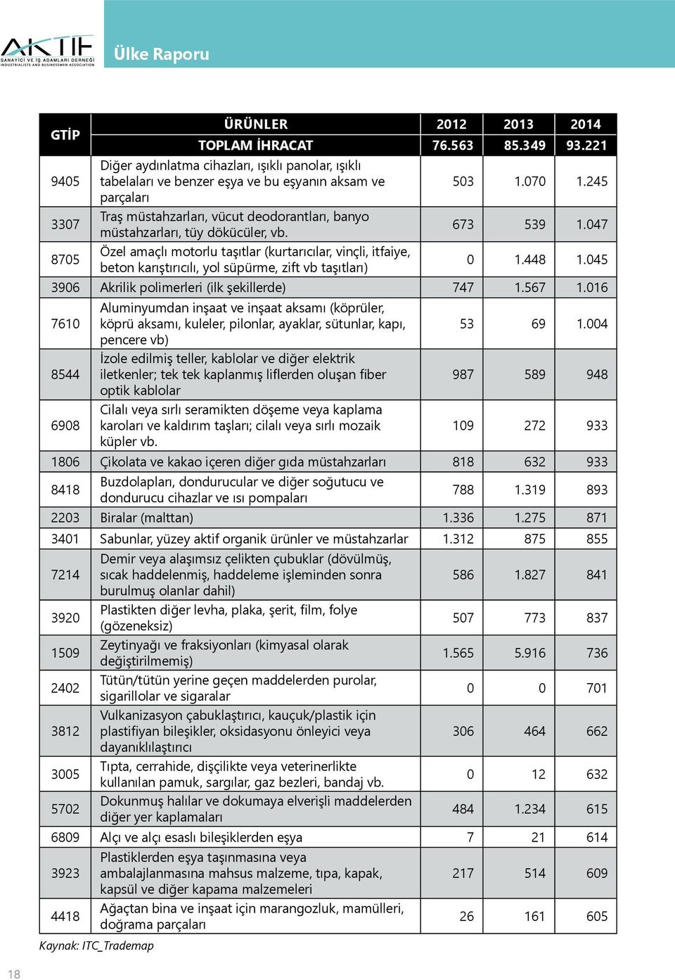 047 8705 Özel amaçlı motorlu taşıtlar (kurtarıcılar, vinçli, itfaiye, beton karıştırıcılı, yol süpürme, zift vb taşıtları) 0 1.448 1.045 3906 Akrilik polimerleri (ilk şekillerde) 747 1.567 1.