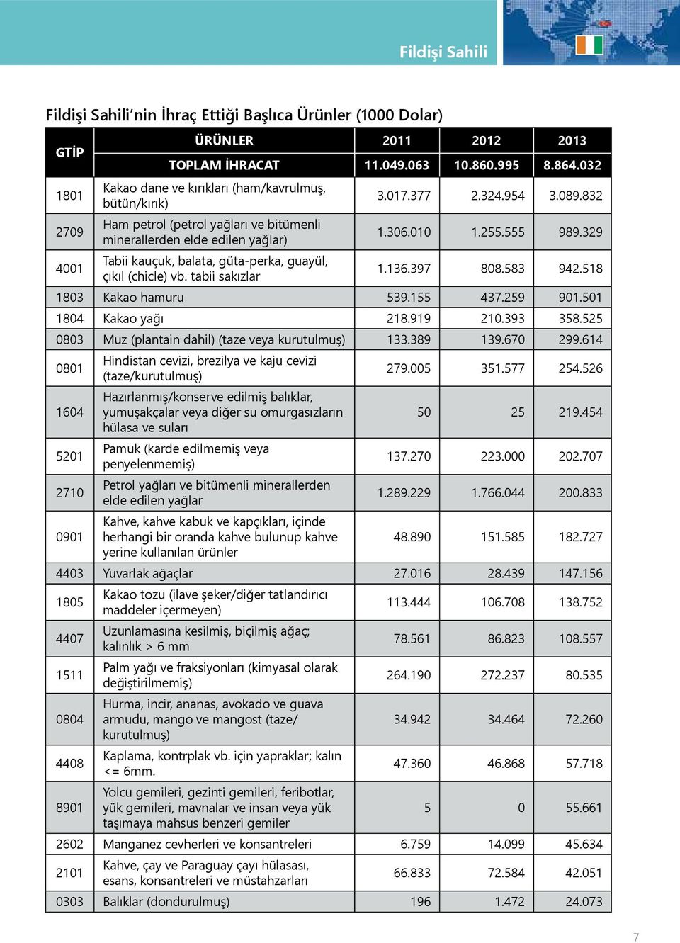 tabii sakızlar 1.136.397 808.583 942.518 1803 Kakao hamuru 539.155 437.259 901.501 1804 Kakao yağı 218.919 210.393 358.525 0803 Muz (plantain dahil) (taze veya kurutulmuş) 133.389 139.670 299.