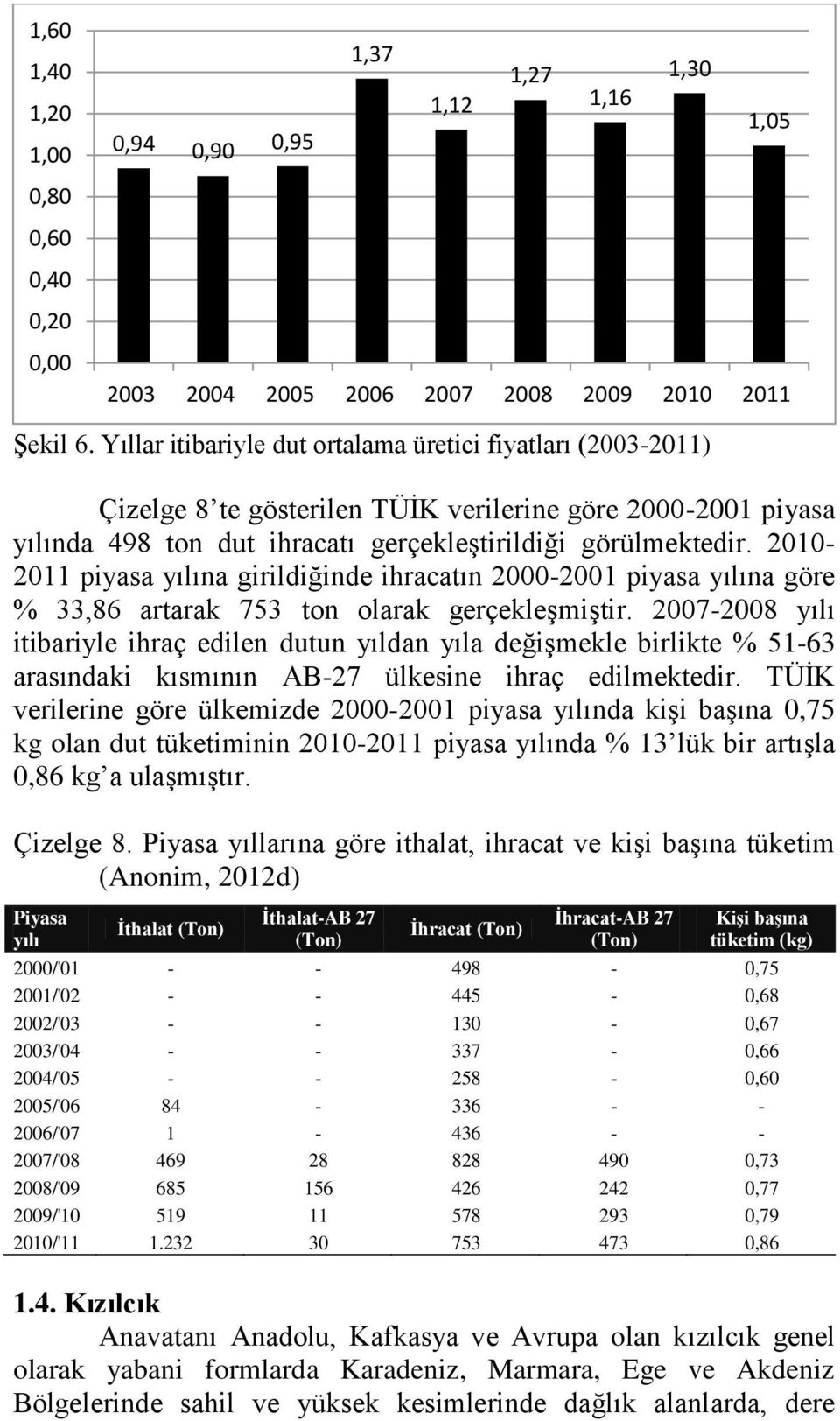 2010-2011 piyasa yılına girildiğinde ihracatın 2000-2001 piyasa yılına göre % 33,86 artarak 753 ton olarak gerçekleşmiştir.